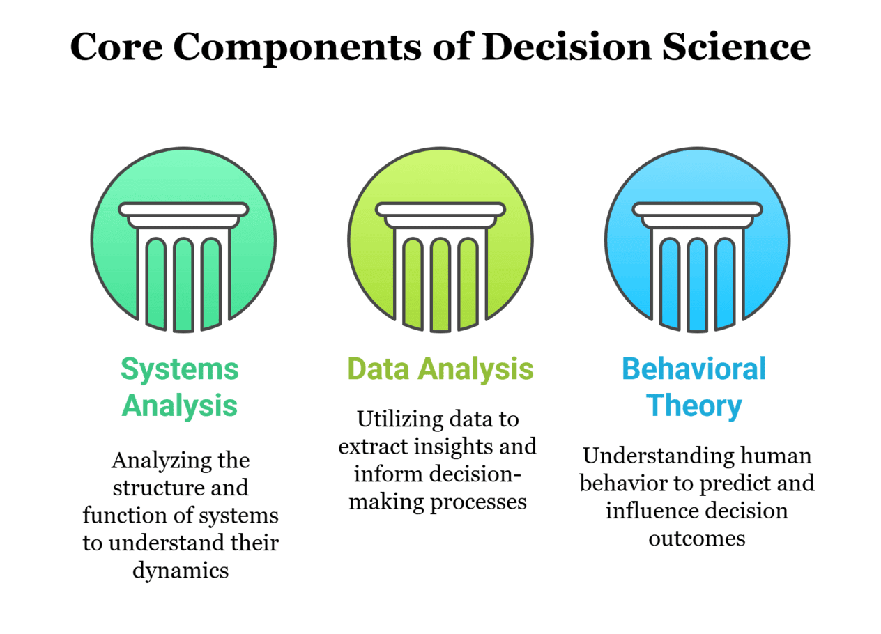 Components of Decision Science