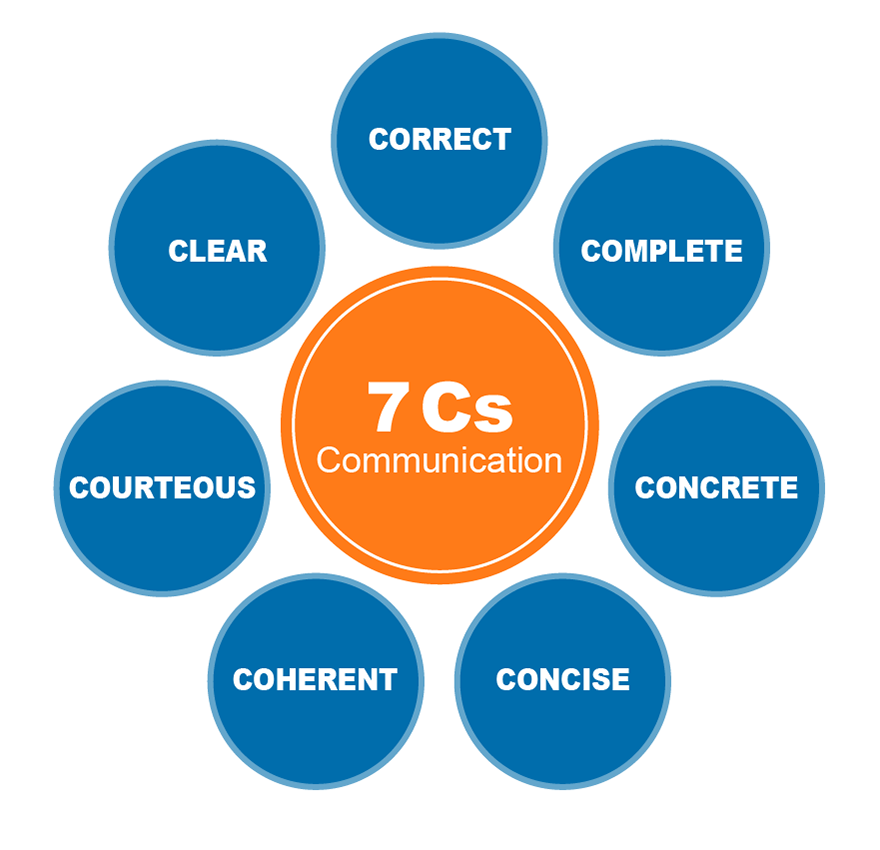 Explore 7Cs of Communication in Business