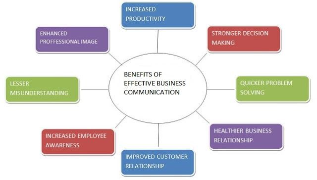 Benefits of effective communication