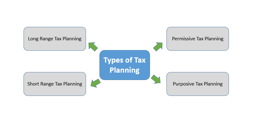 Tax Planning: Types