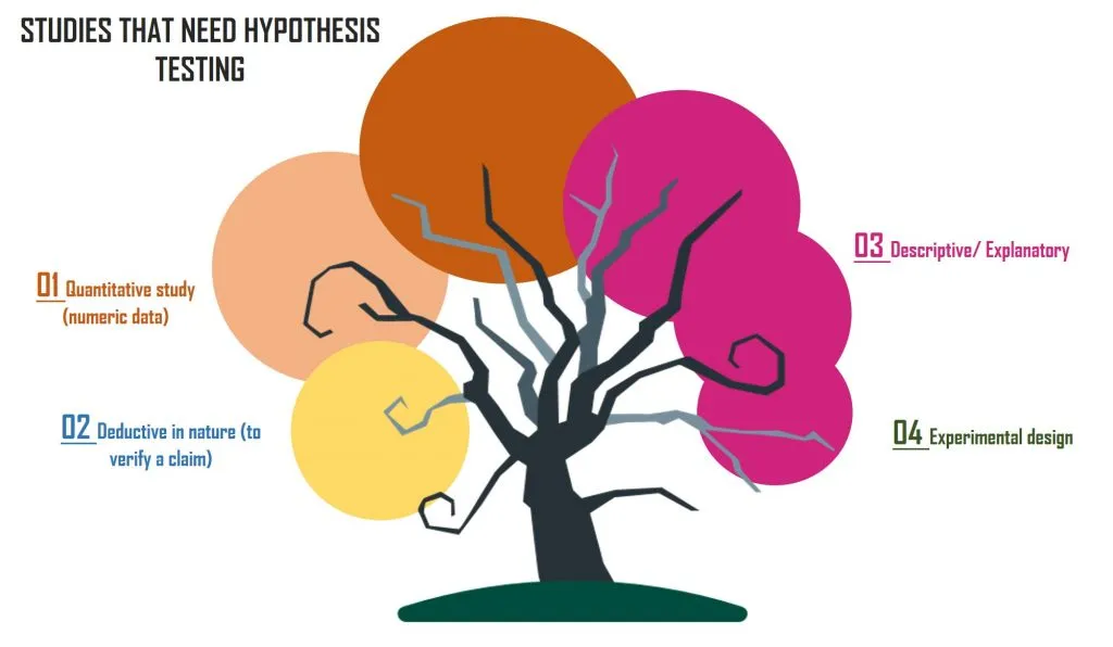 Studies that need Hypothesis Testing