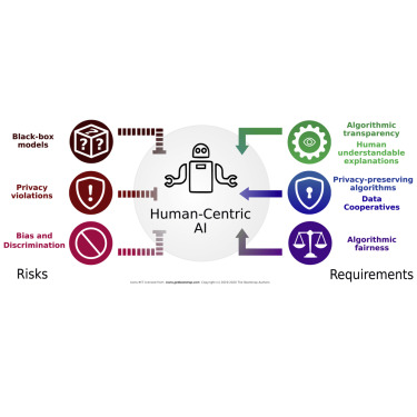 Human-centric AI ethics risks and requirements