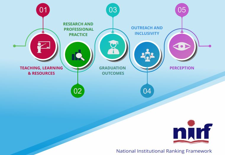 5 Parameters of NIRF Ranking 2024