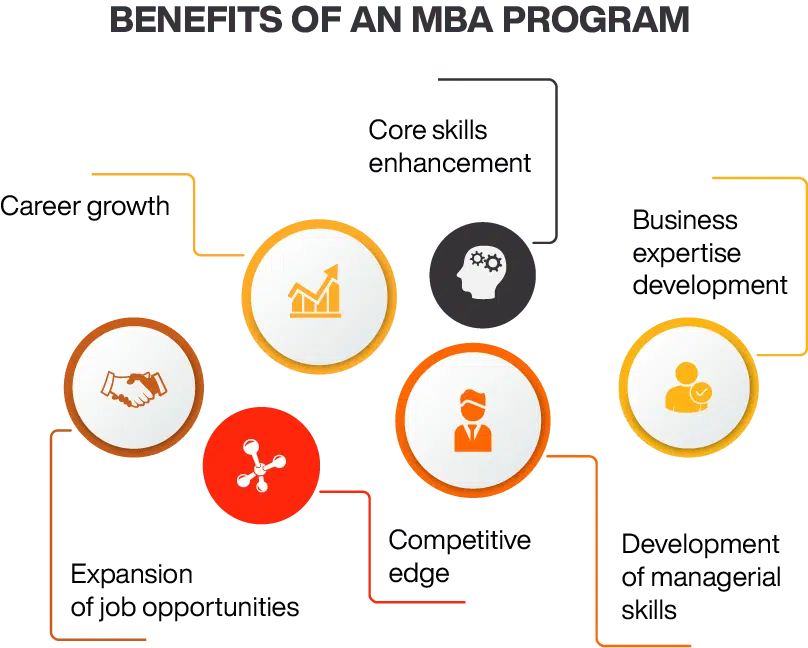 Benefits of a Distance MBA from Kerala