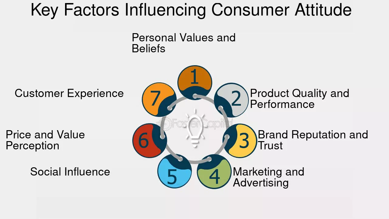 Consumer Attitudes Toward Ethical Branding