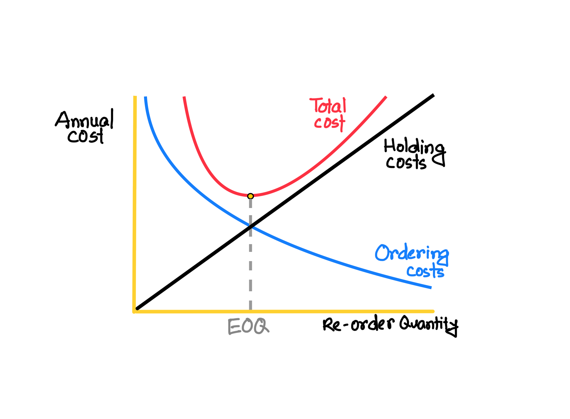 Calculating Economic Order Quantity