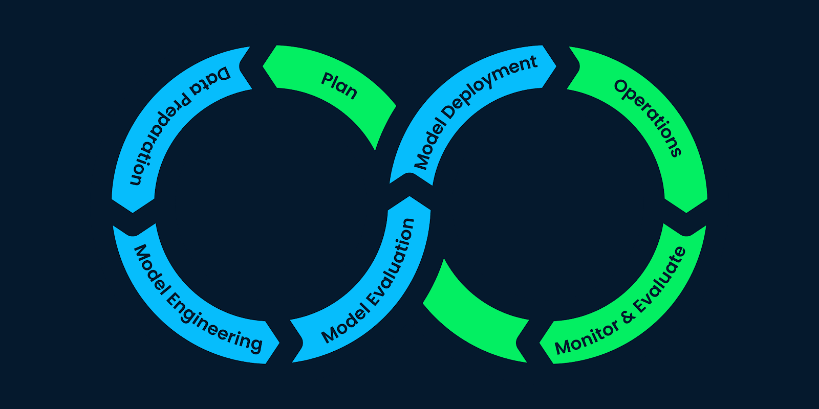 The lifecycle of AIML