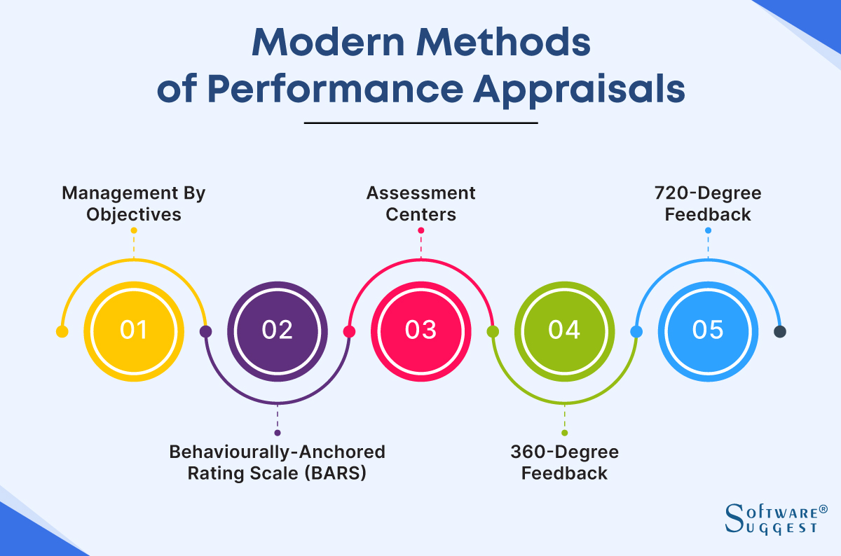 Methods of Performance Appraisal