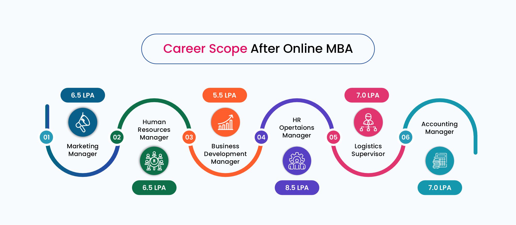 Career Scope after Online MBA from Amrita Vishwa Vidyapeetham