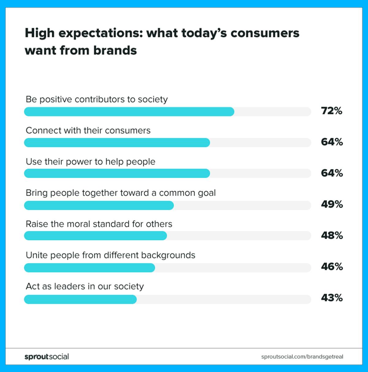 What Consumers Want from Brands