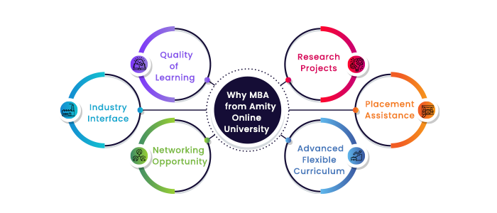 Why Amity Online for Distance MBA from Kolkata