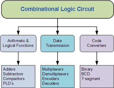 Combinational Circuits