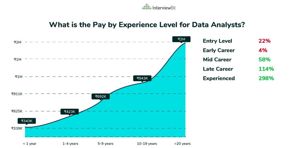 Pay by Experience Level for Data Analysts