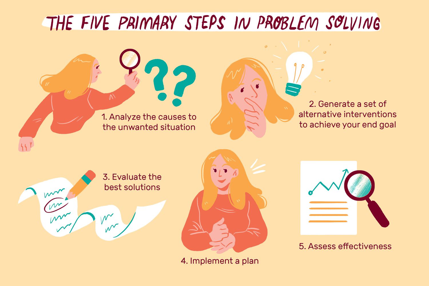 5 Primary Steps in Problem-solving.