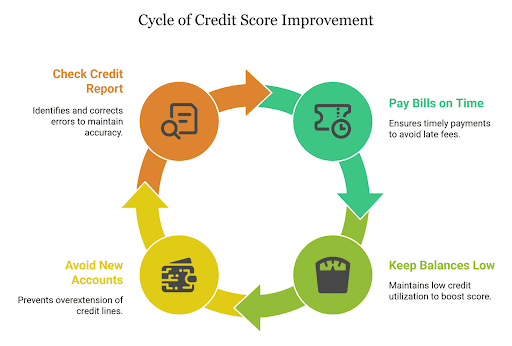 Credit Score