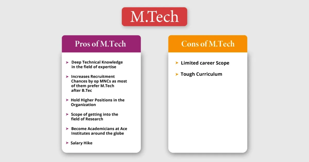 The answer to which is better, MBA or MTech after BTech, depends on your financial stability and potential too. MBA: A Master’s of Business Administration in top-tier universities is generally expensive. A 2-year course at IIM could range between Rs. 17 lakhs and Rs. 25 lakhs. However, the return on this investment is substantial, because these top institutions open doors to high-paying jobs in the best companies worldwide. MTech: MTech Programs are less expensive than MBA programs, somewhere between Rs. 3 lakhs and Rs. 9 lakhs. But, the ROI is substantial, especially if you pick specialized skills like AI. However, it does not compare to MBA programs, especially if your expertise is in general tech areas. Online education and part-time study can help mitigate costs in both degrees.