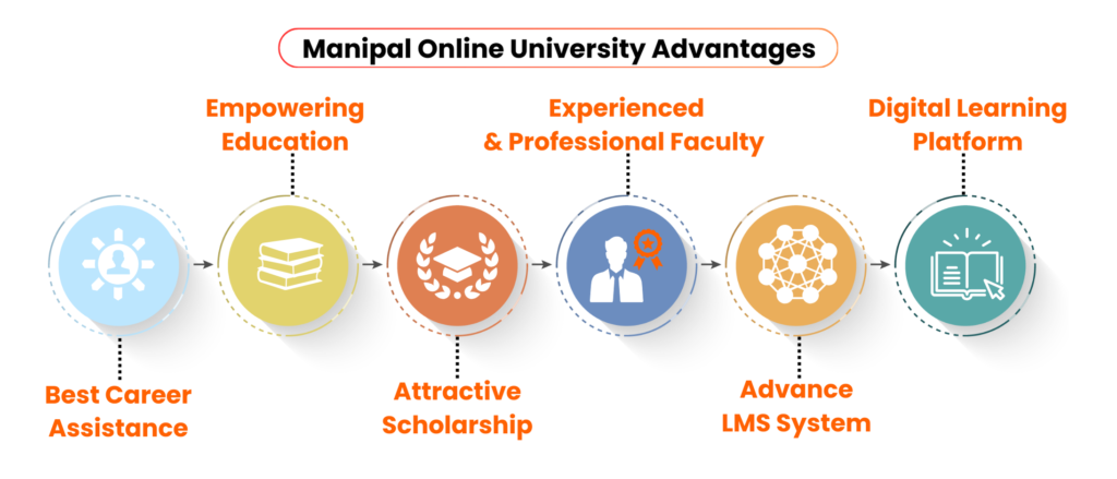 Manipal University Jaipur’s Online BCom’s Advantages