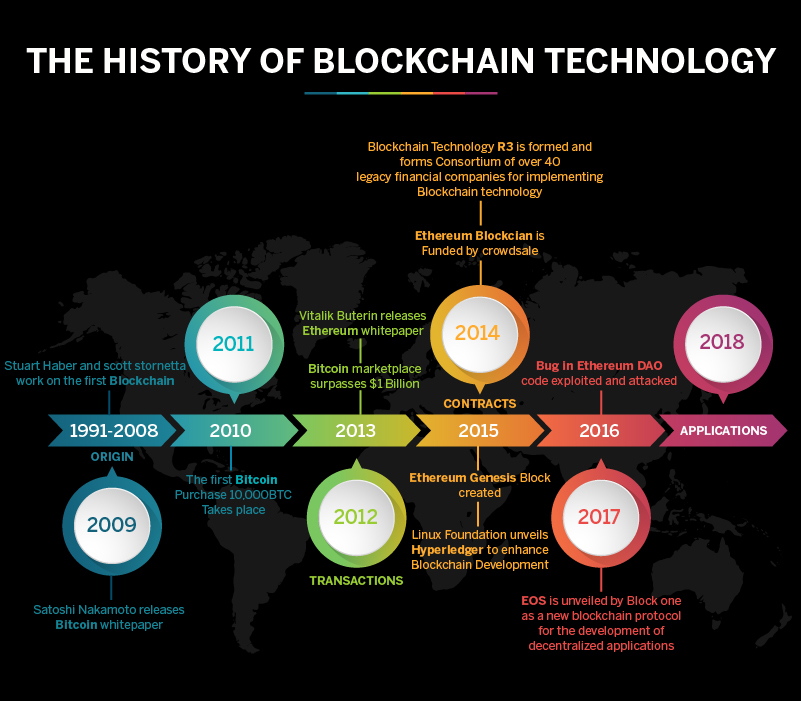 The History of Blockchain