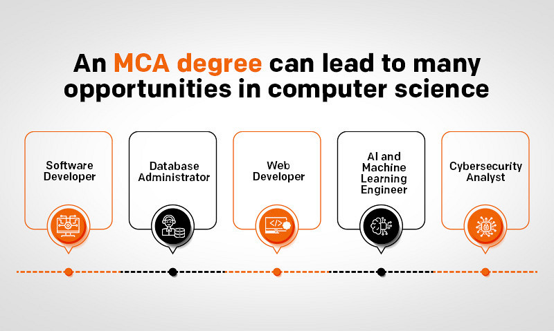 Career Options After Manipal University Jaipur’s Online MCA