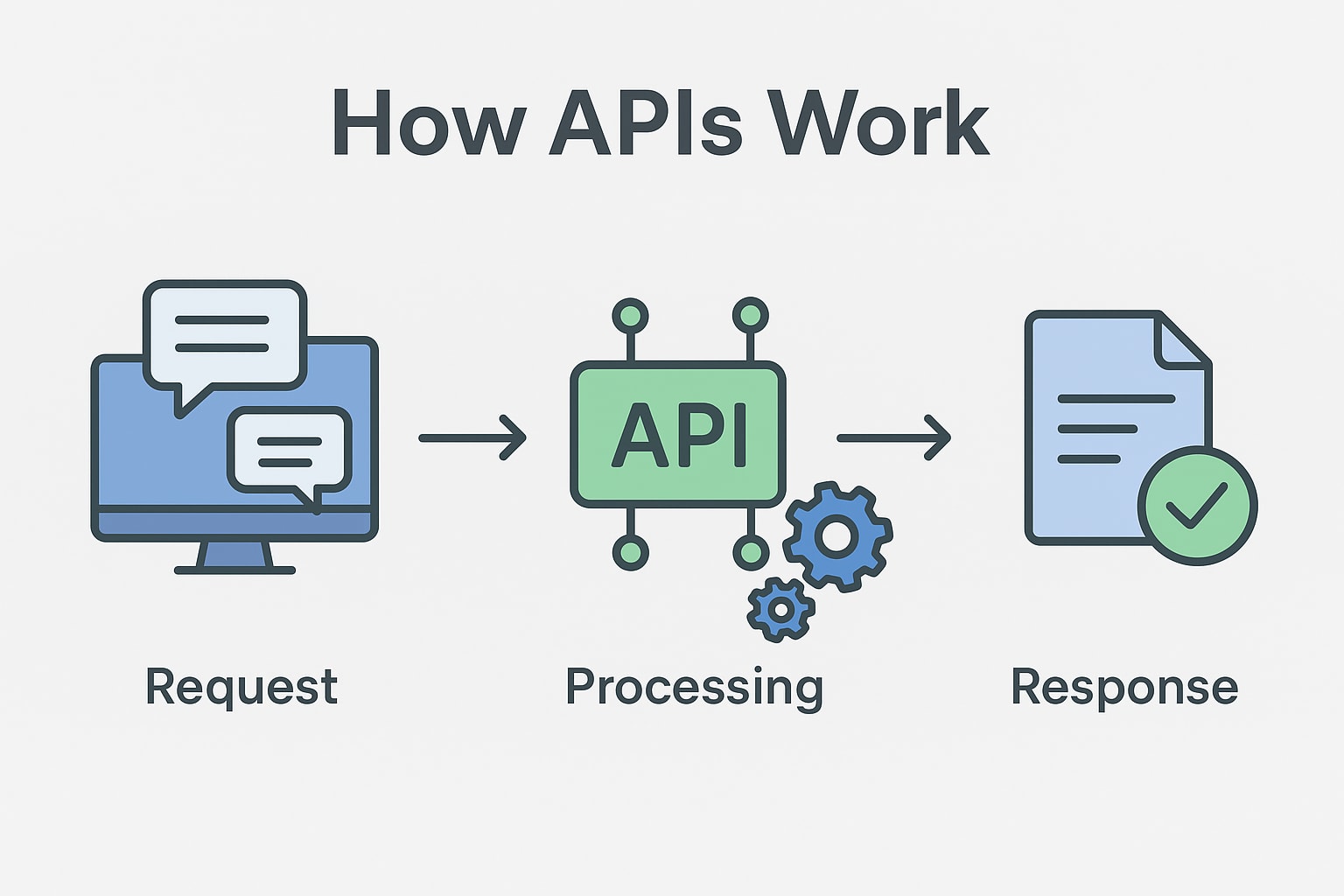 How APIs Work