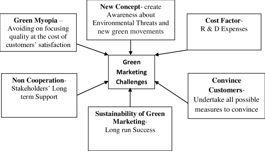 Challenges in Green Marketing