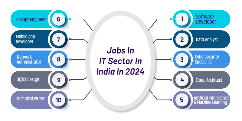 Highest Paying IT Sector Jobs