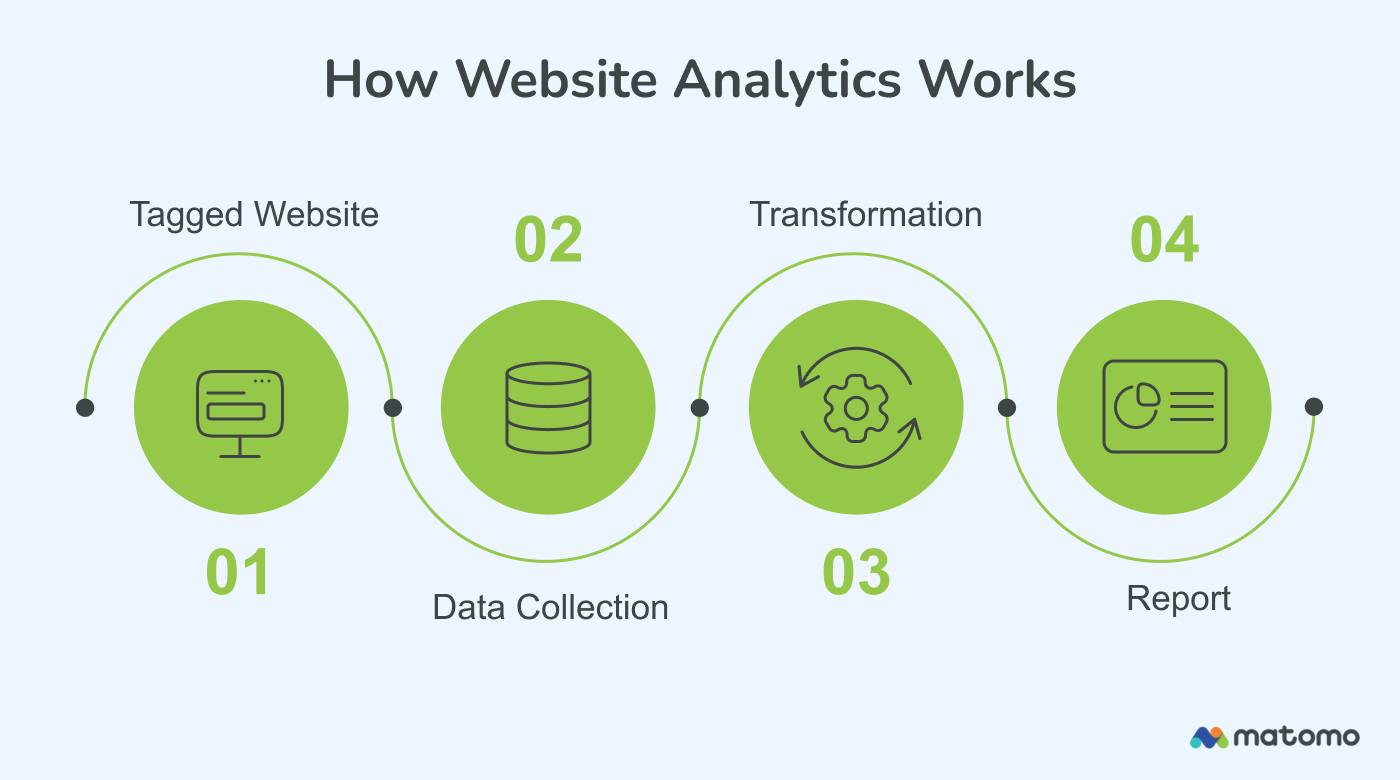 The Web Analytics Process