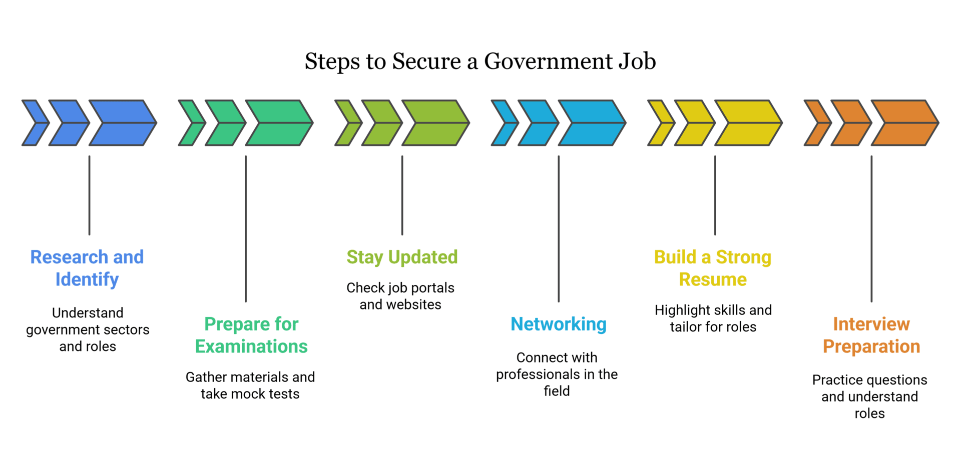 Government Jobs after MBA