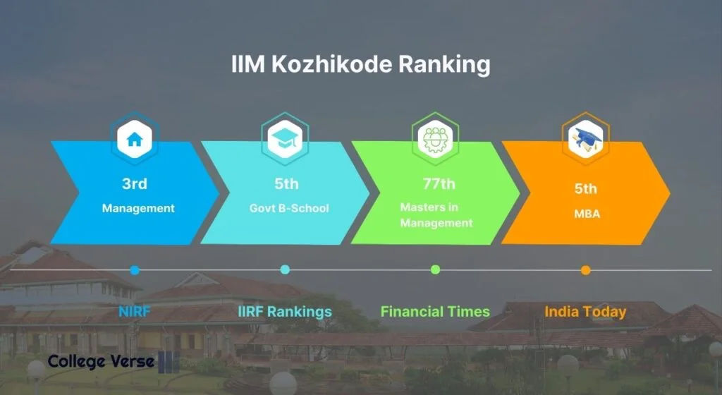 IIM Kozhikode Rankings