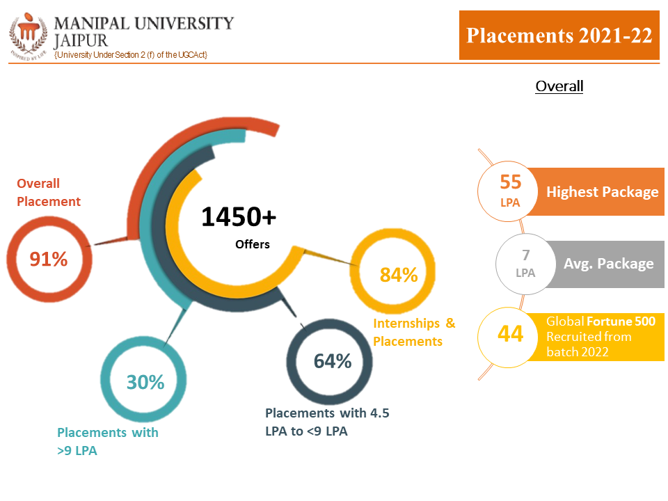 Placements at MUJ