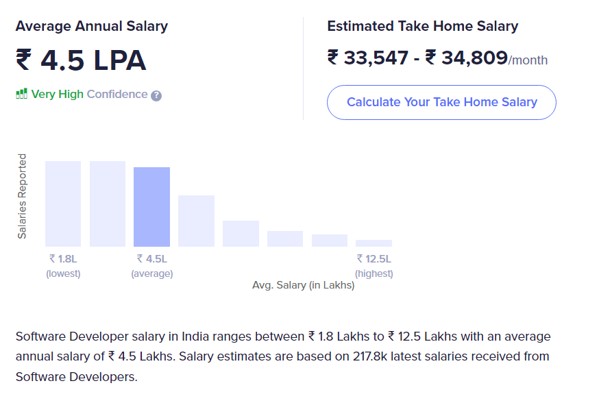 Average Salary Estimates after BCA