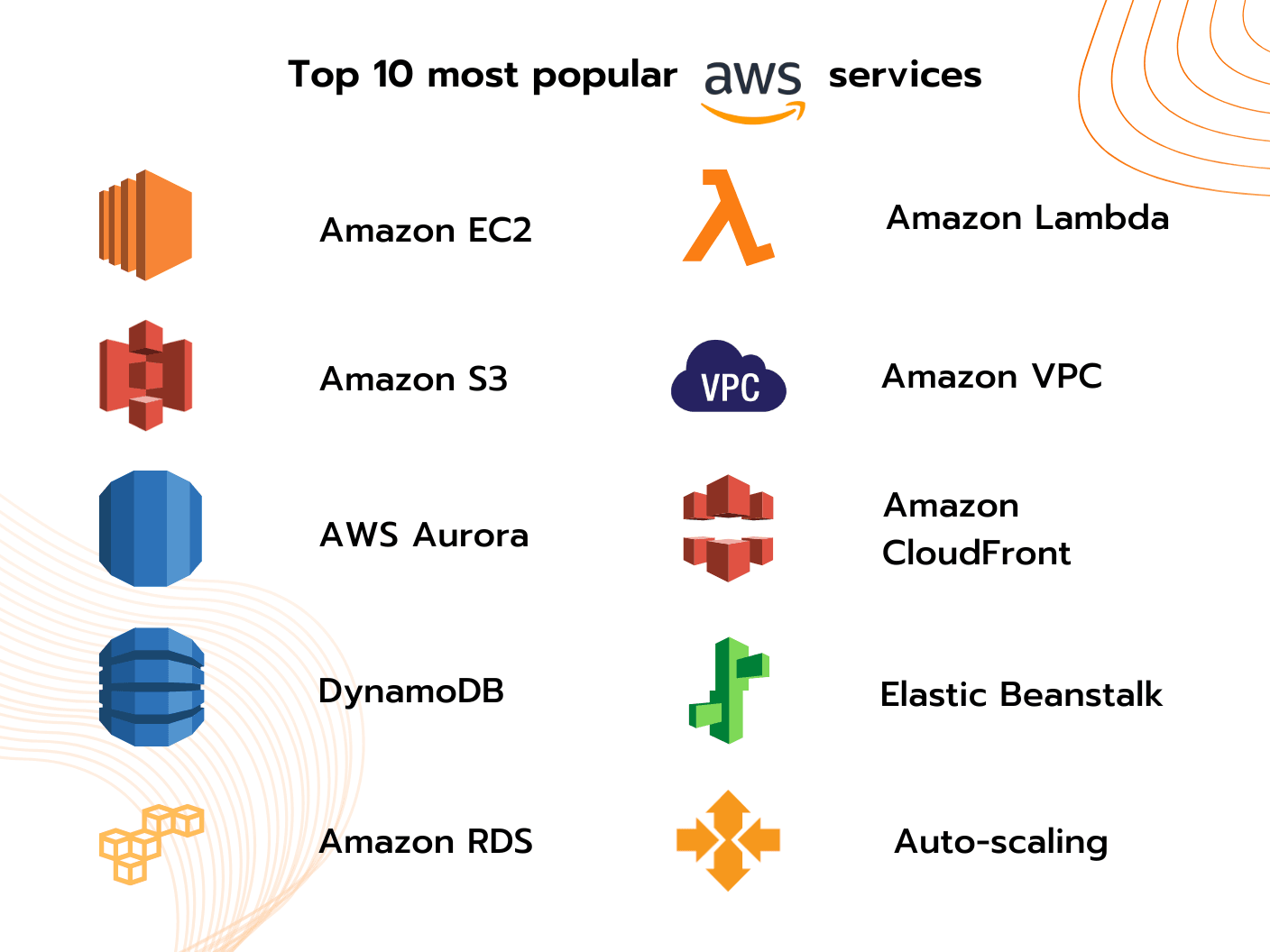 AWS Services List: AWS Project Areas