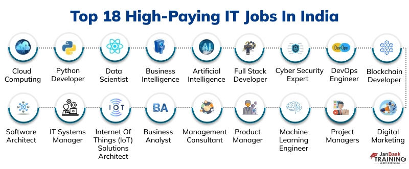 Highest Paying IT Sector Jobs