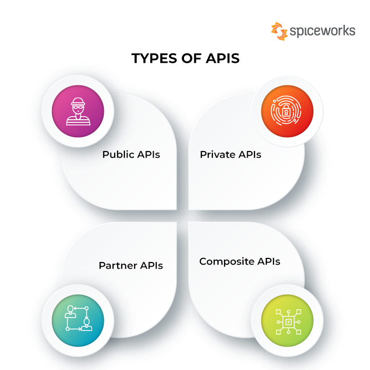 Types of APIs