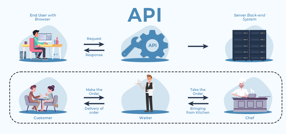 How APIs Work