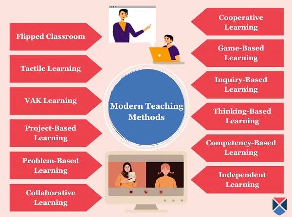 Modern Teaching Pedagogy Methods