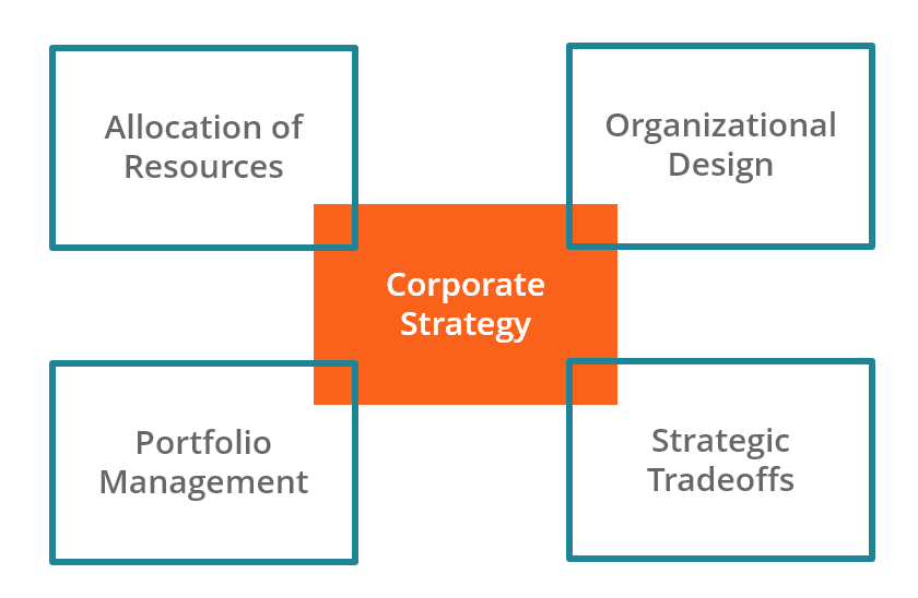 Why Different Types of Corporate Strategy Matter?