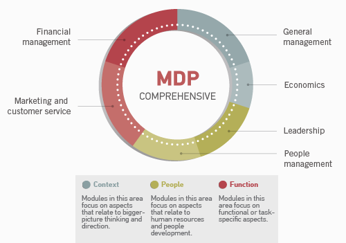 The Curriculum of a Management Development Programme