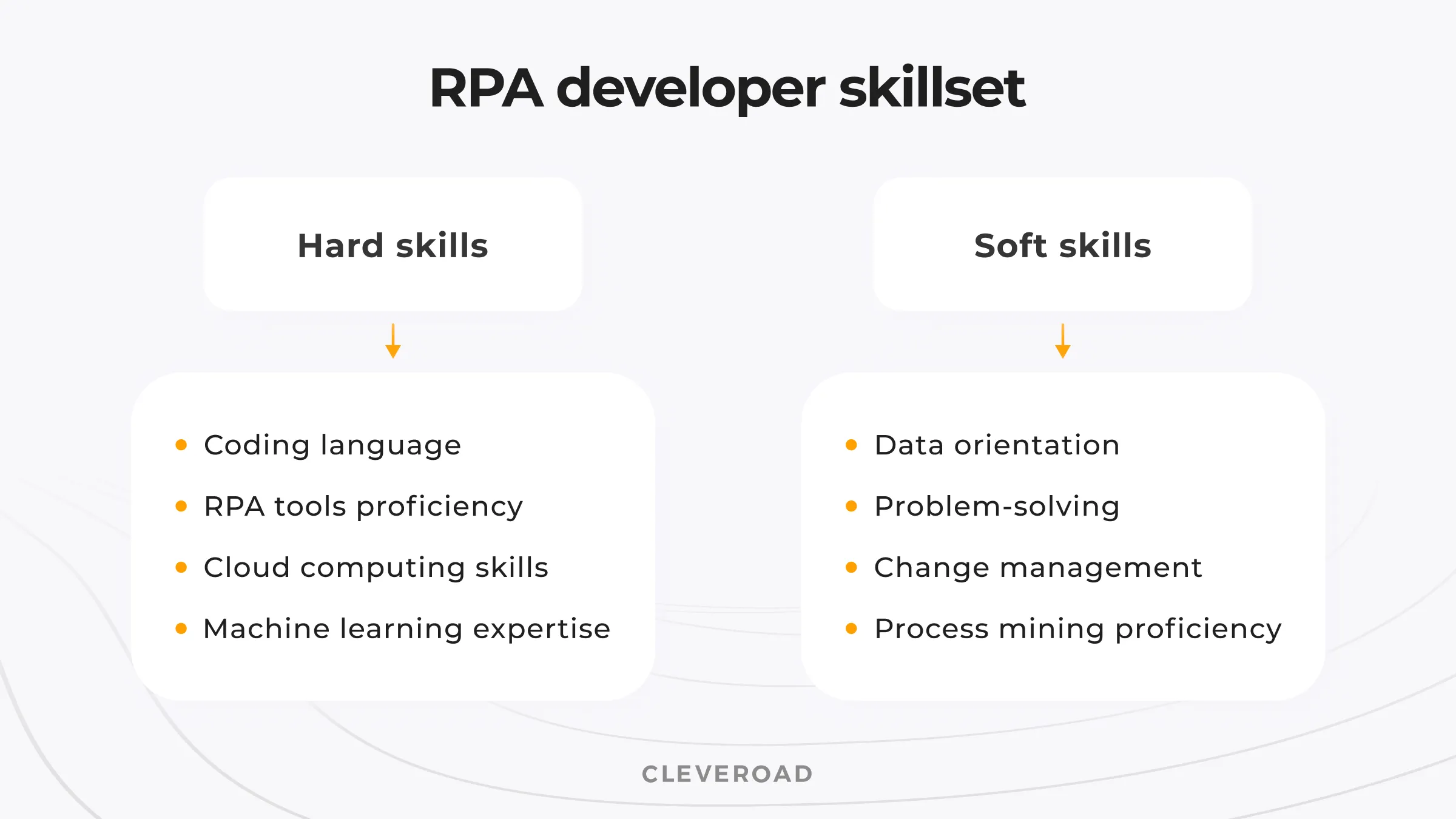 Skills for an RPA Developer