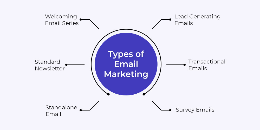 Types of Email Marketing