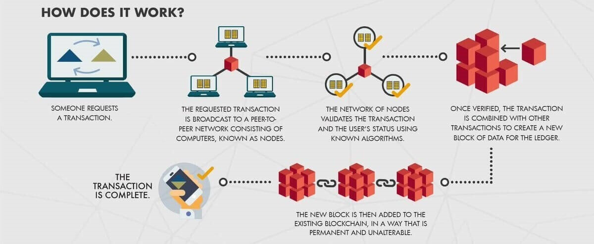 How Does Blockchain Work?