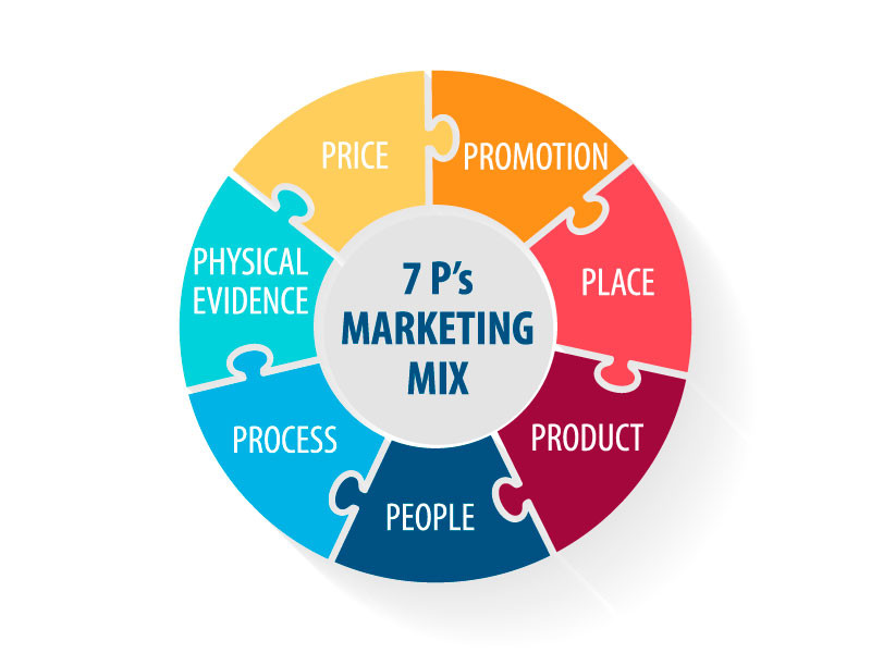 7 Ps of Marketing