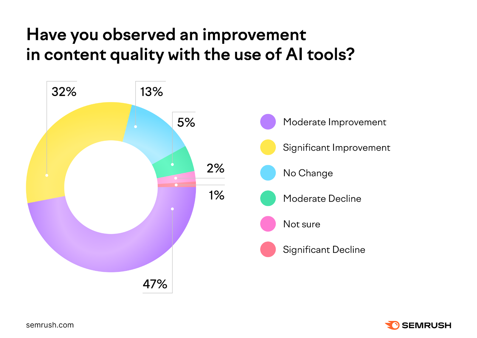 AI Integration in Content Marketing