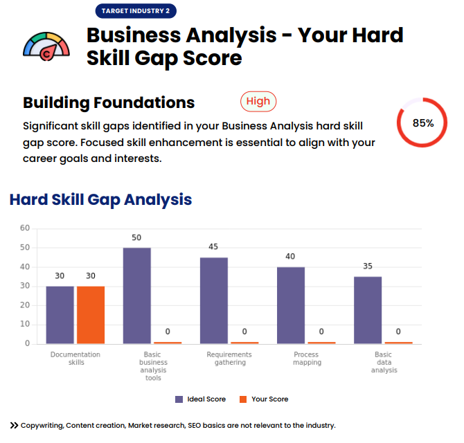 BA Hard Skill Gap Analysis