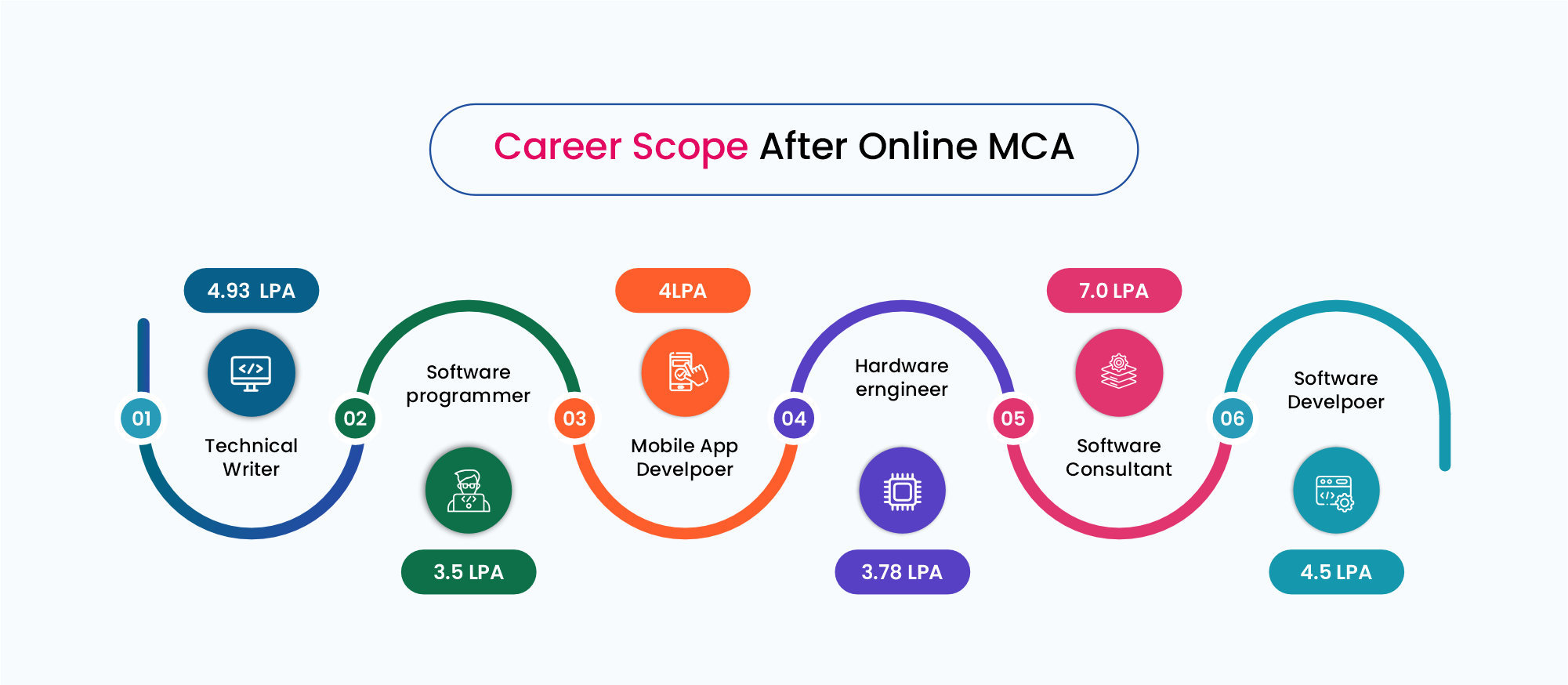 Career Scope After Amrita’s Online MCA