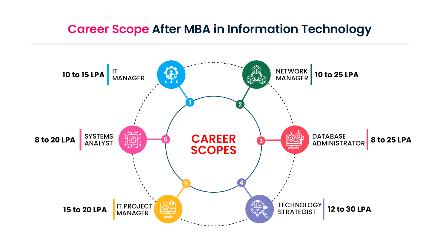 Career Scope After Online MBA Information Systems