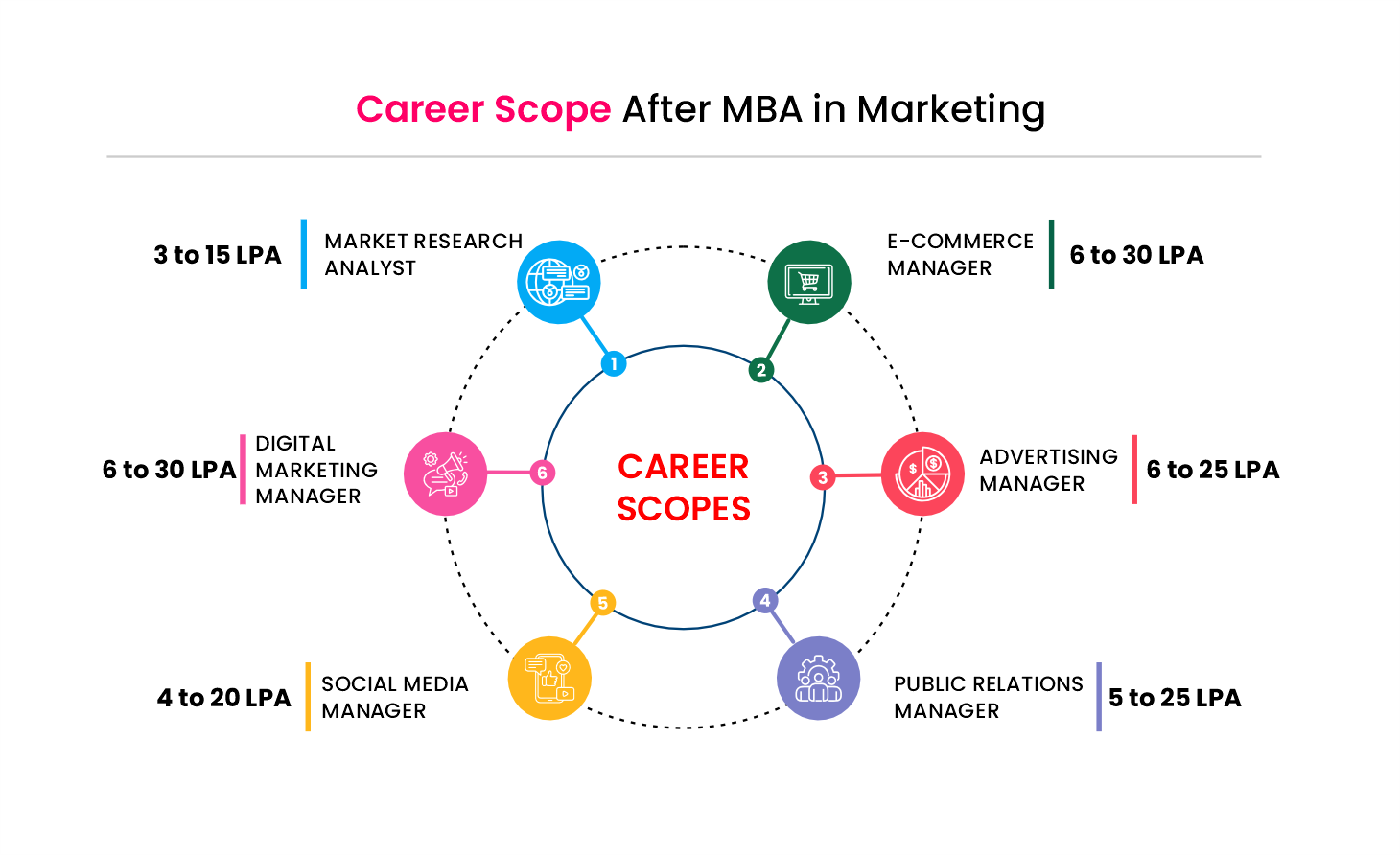 Career Scope After Online MBA Marketing