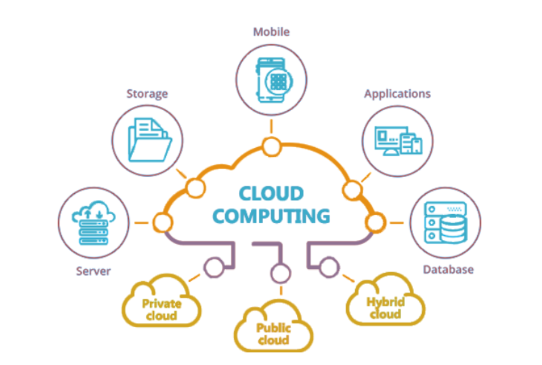 Cloud Computing