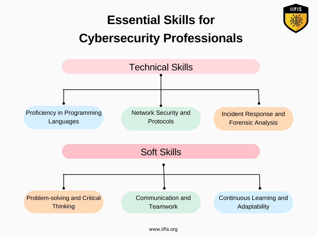 Cybersecurity Skills