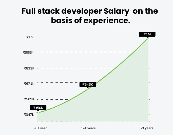 Full Stack Developer Salary Based on Experience